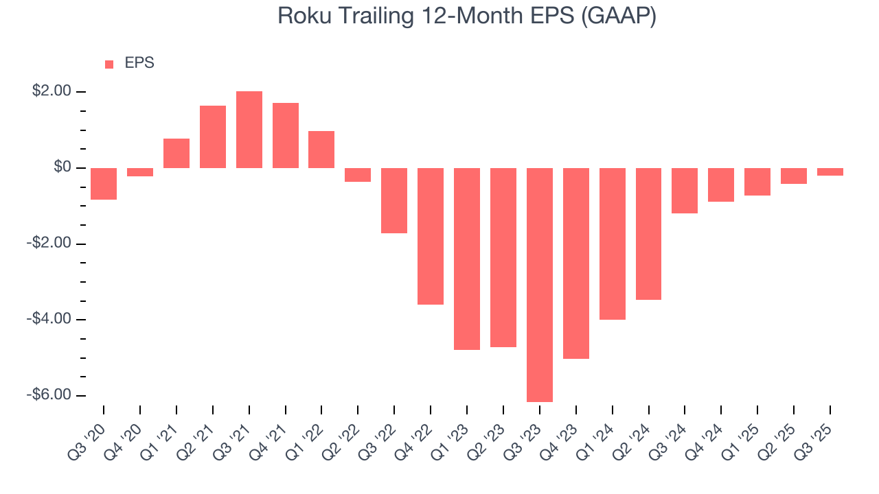 Roku Trailing 12-Month EPS (GAAP)