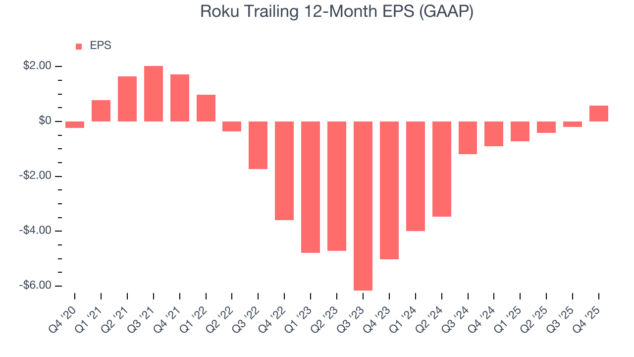 Roku Trailing 12-Month EPS (GAAP)