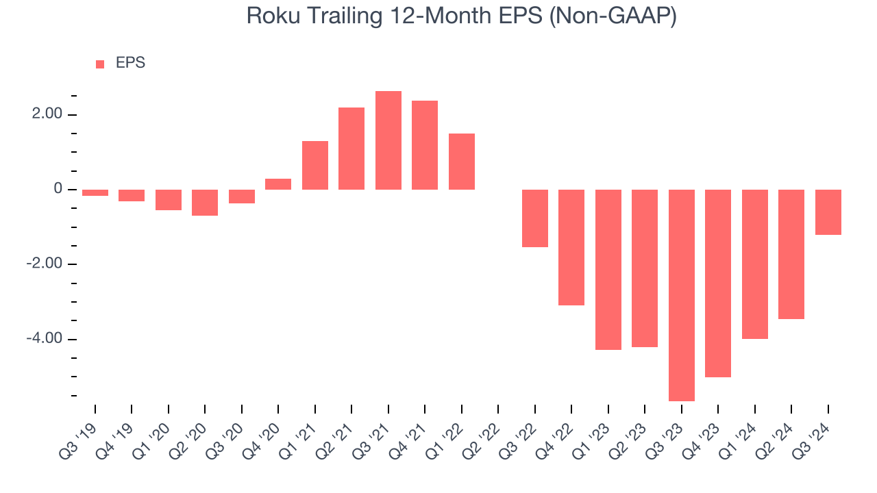 Roku Trailing 12-Month EPS (Non-GAAP)