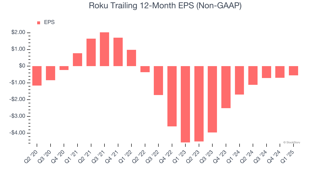 Roku Trailing 12-Month EPS (Non-GAAP)