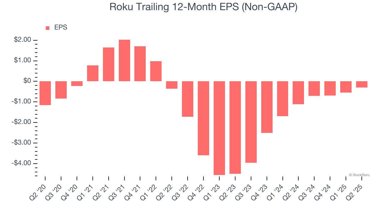 Roku Trailing 12-Month EPS (Non-GAAP)