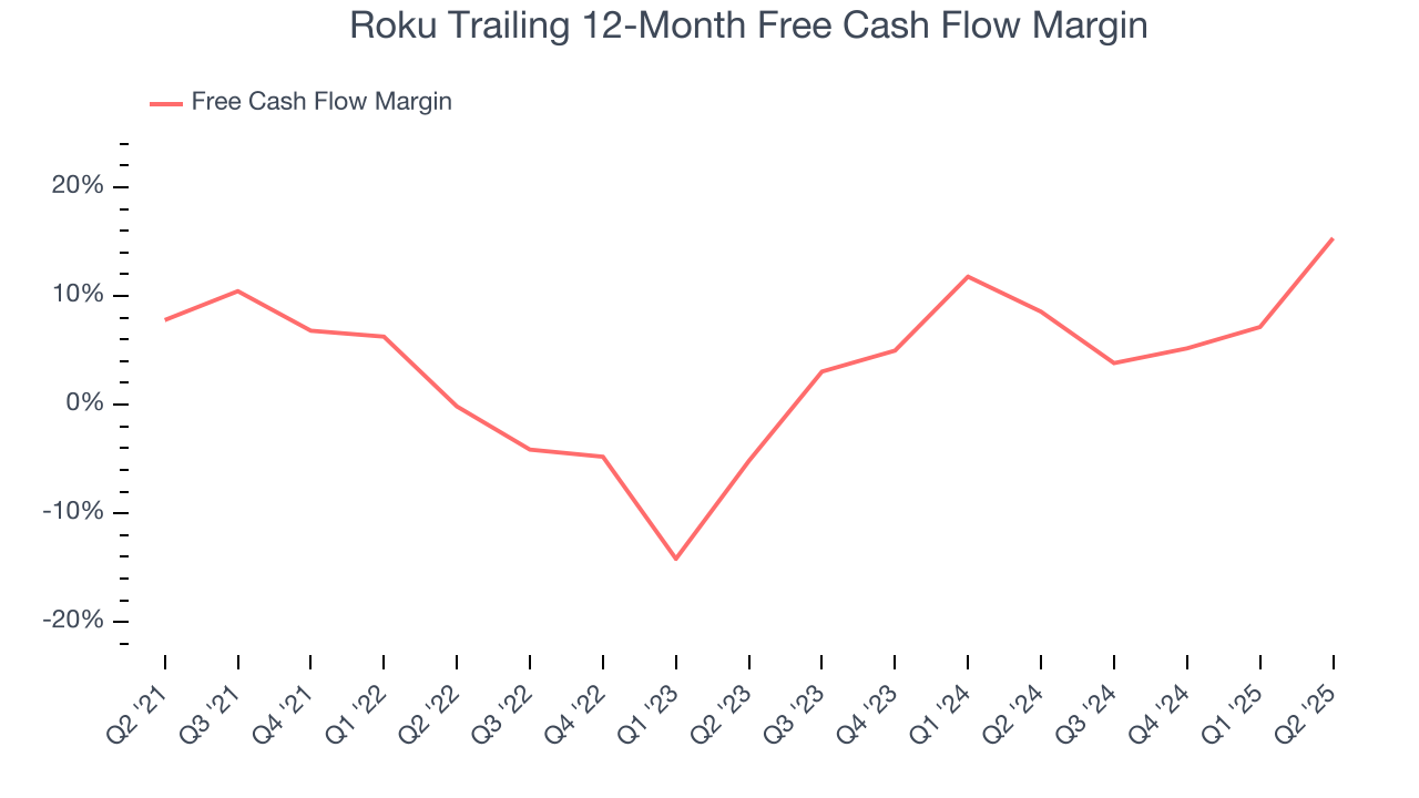 Roku Trailing 12-Month Free Cash Flow Margin