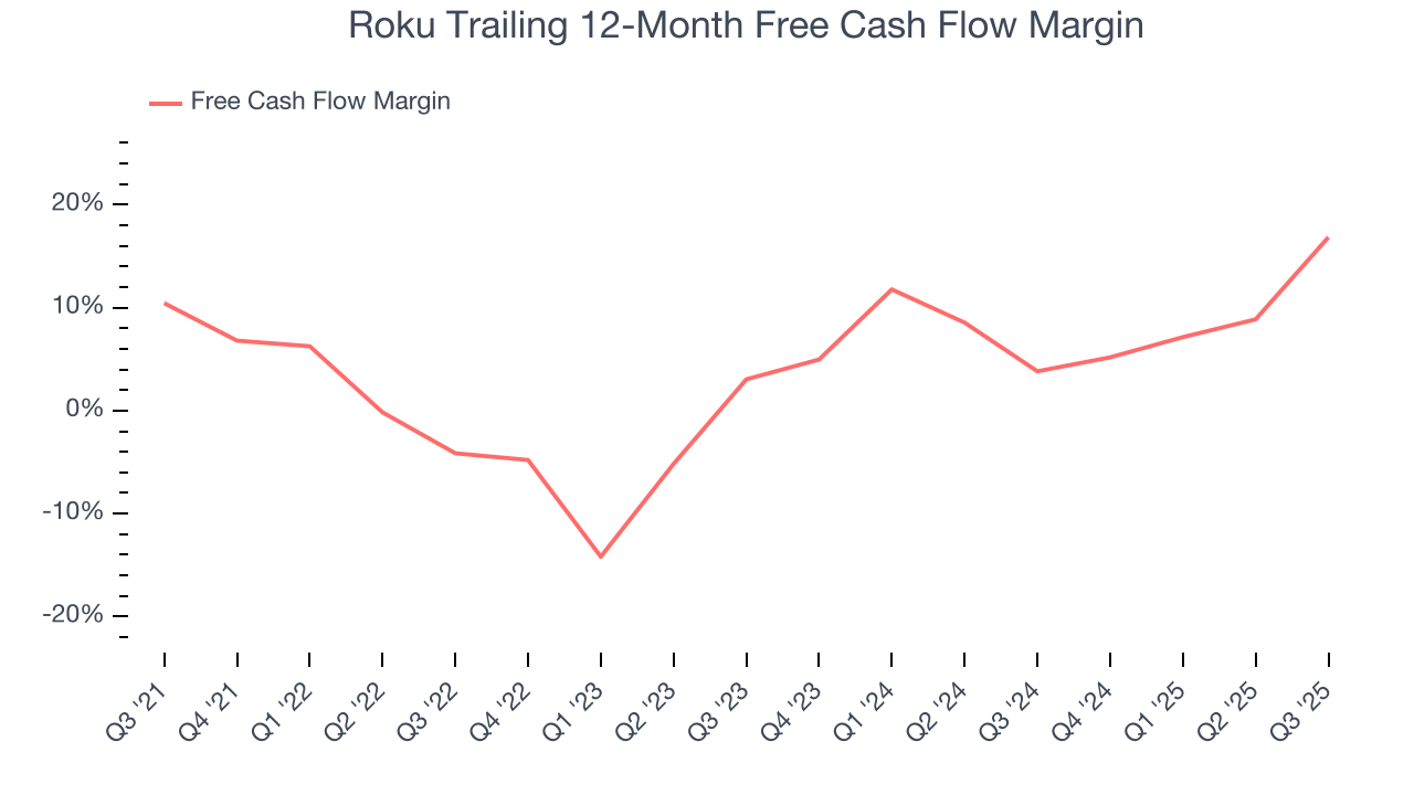 Roku Trailing 12-Month Free Cash Flow Margin