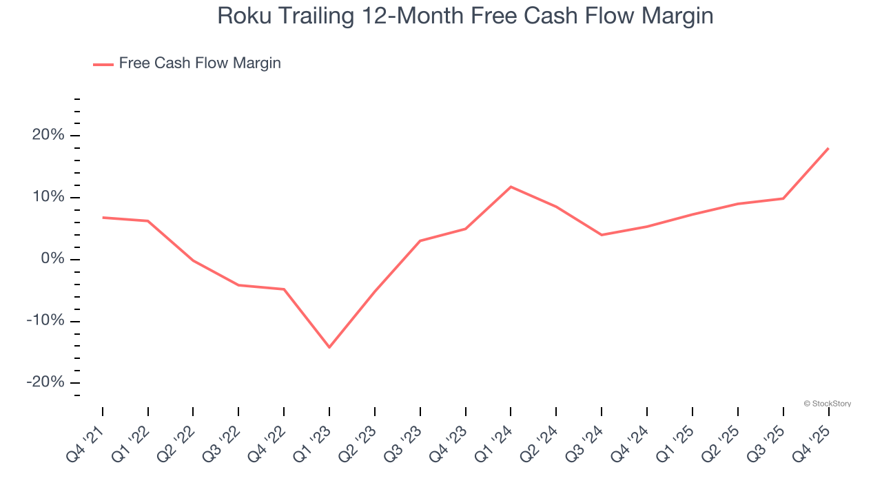 Roku Trailing 12-Month Free Cash Flow Margin