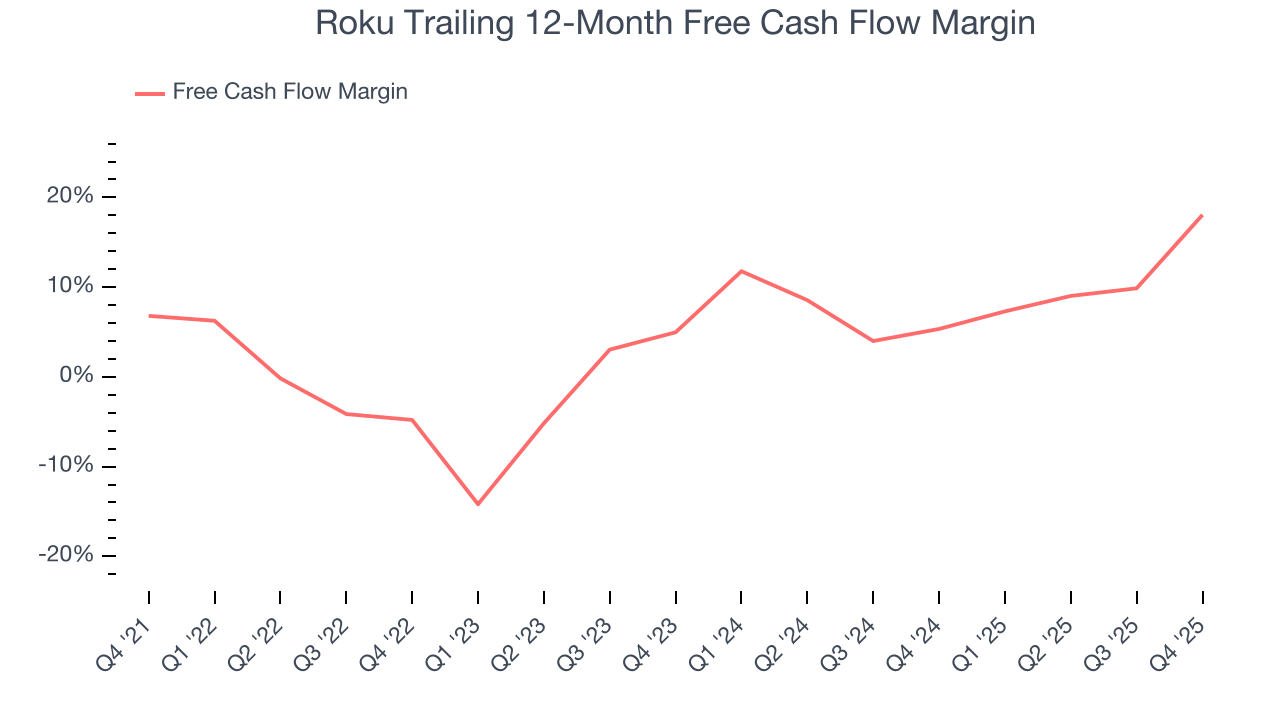 Roku Trailing 12-Month Free Cash Flow Margin