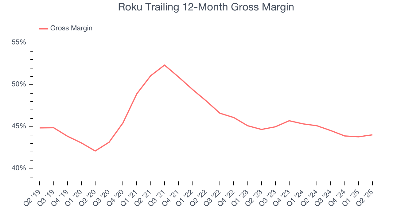 Roku Trailing 12-Month Gross Margin