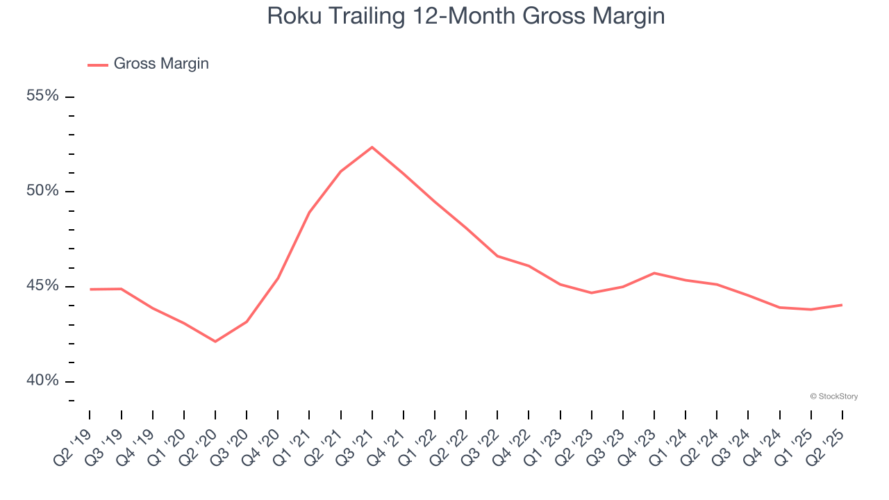 Roku Trailing 12-Month Gross Margin