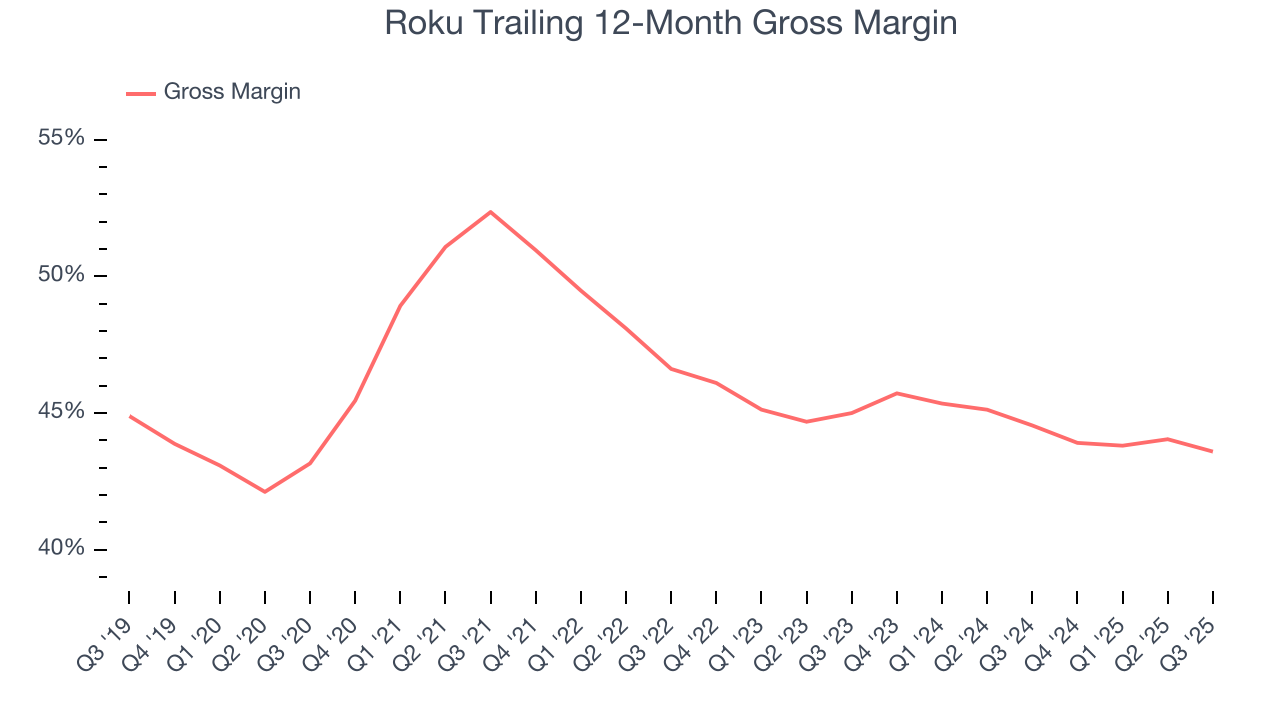 Roku Trailing 12-Month Gross Margin
