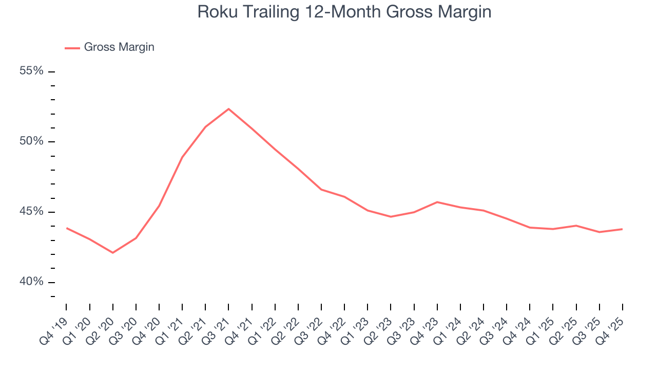 Roku Trailing 12-Month Gross Margin