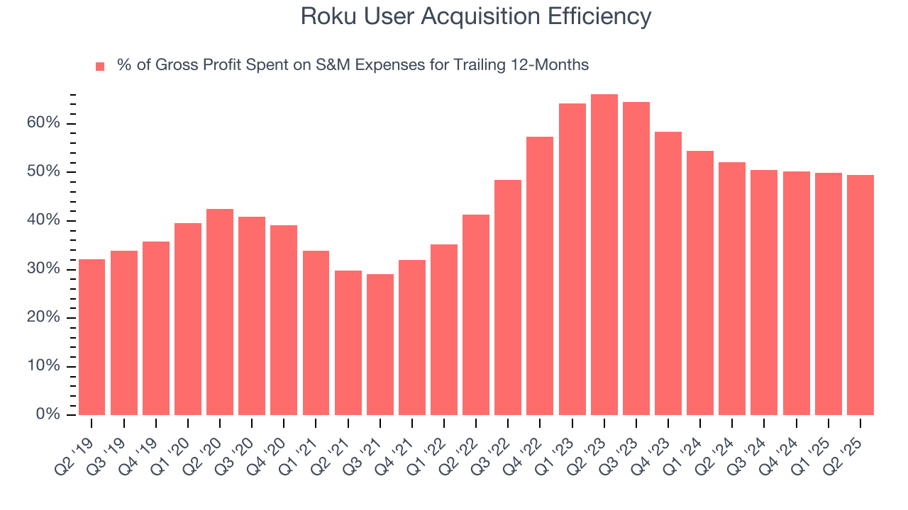 Roku User Acquisition Efficiency