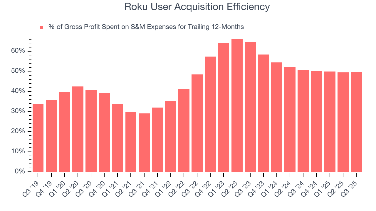 Roku User Acquisition Efficiency