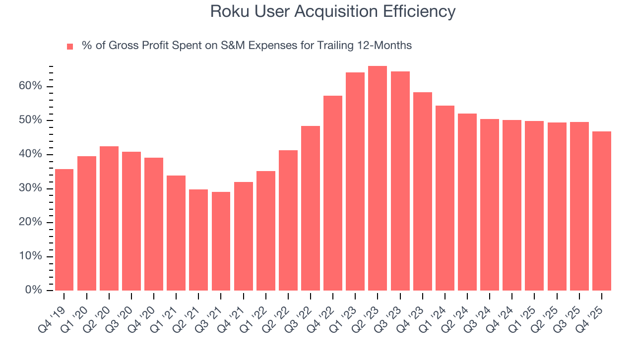 Roku User Acquisition Efficiency