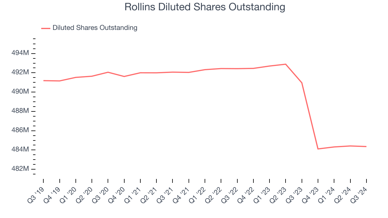 Rollins Diluted Shares Outstanding