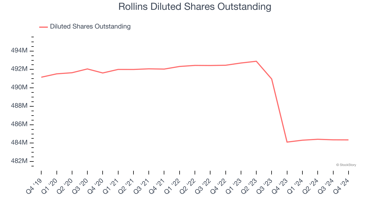 Rollins Diluted Shares Outstanding