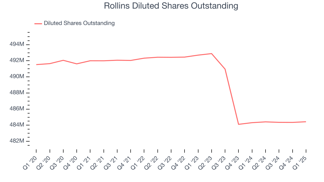 Rollins Diluted Shares Outstanding
