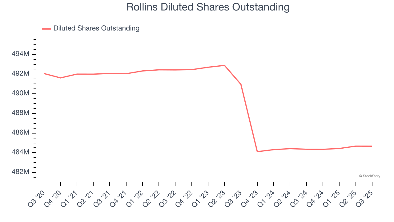 Rollins Diluted Shares Outstanding