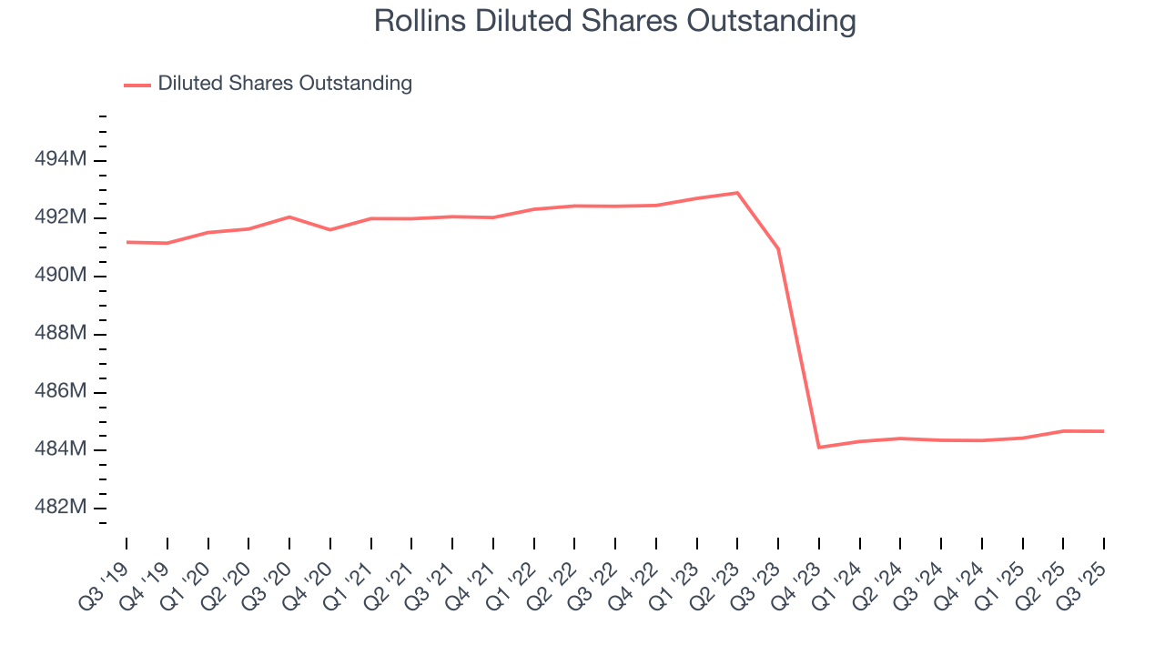 Rollins Diluted Shares Outstanding
