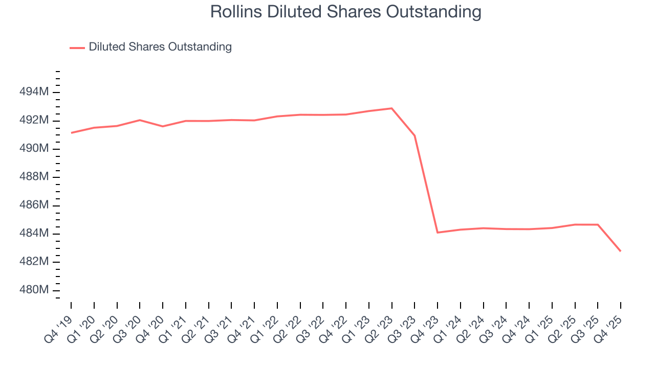 Rollins Diluted Shares Outstanding