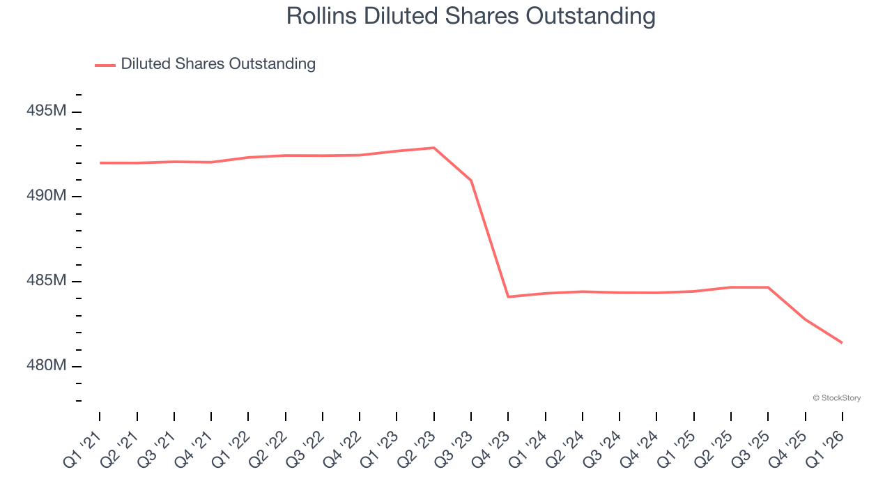 Rollins Diluted Shares Outstanding
