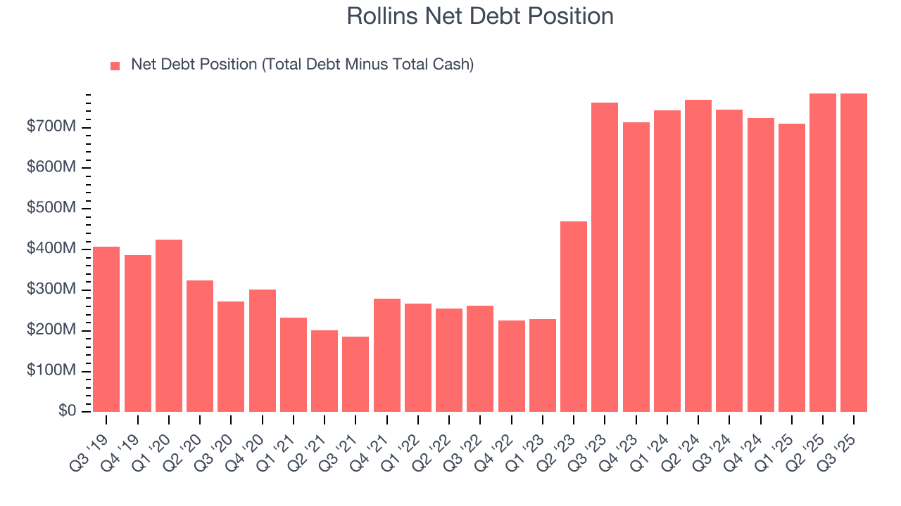 Rollins Net Debt Position