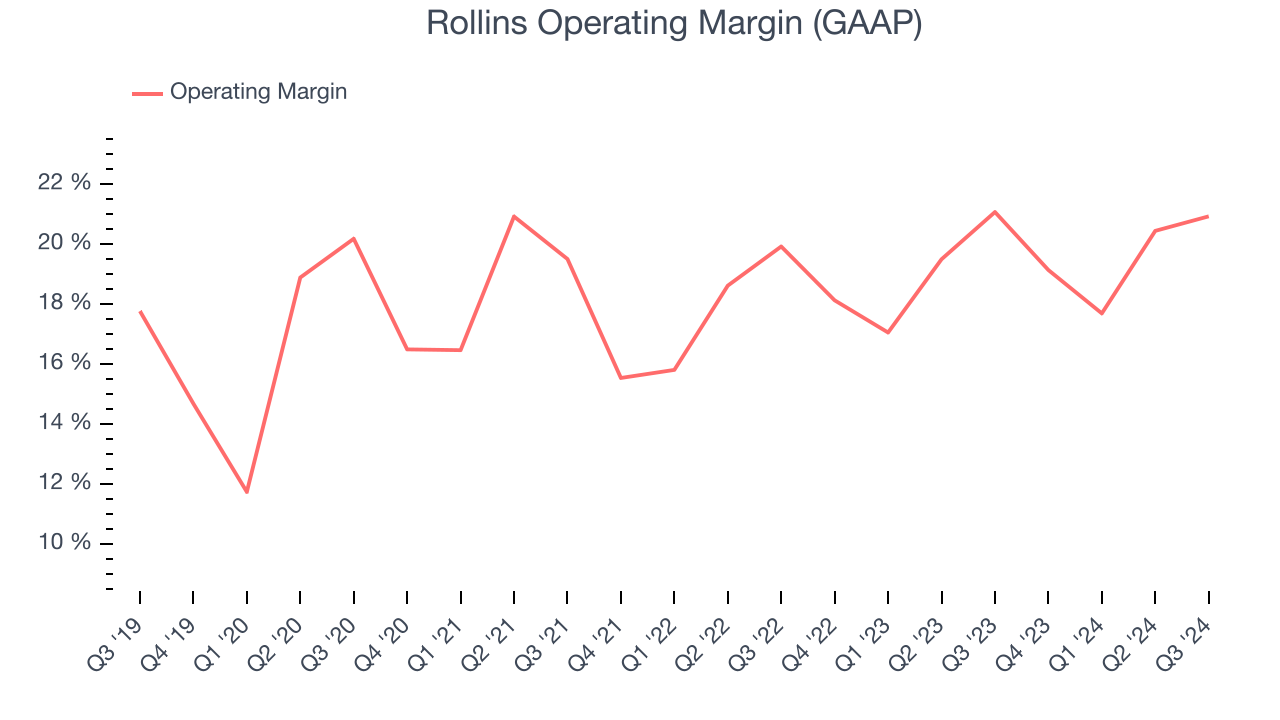 Rollins Operating Margin (GAAP)