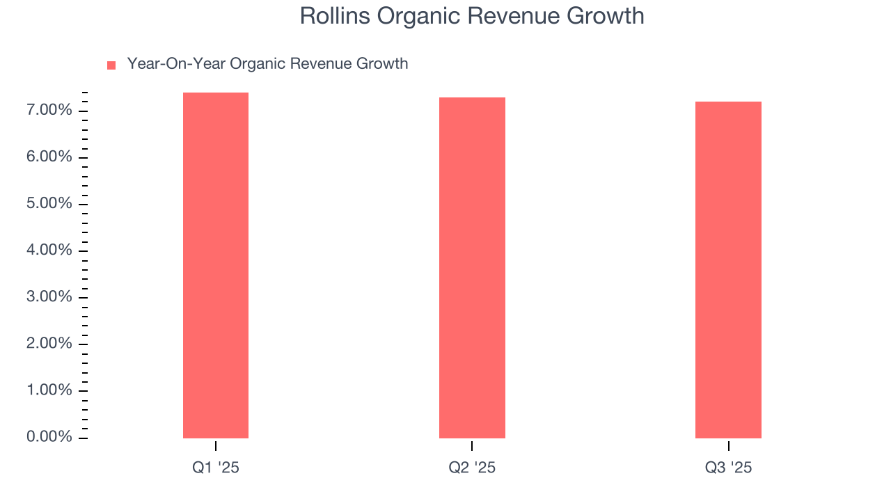 Rollins Organic Revenue Growth