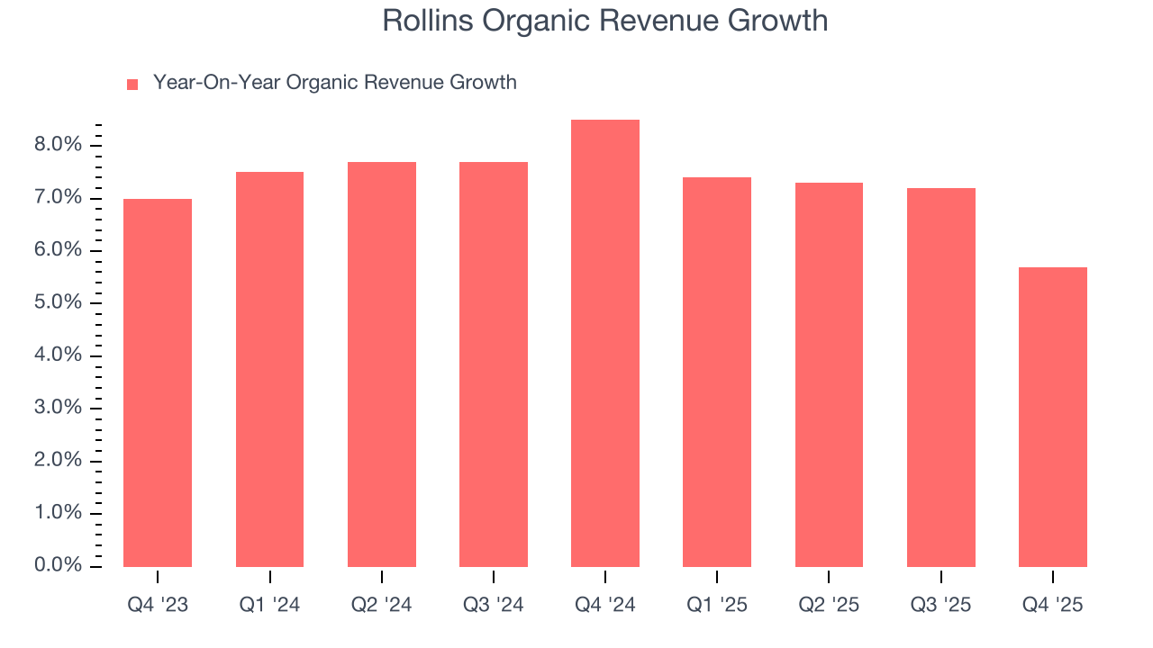 Rollins Organic Revenue Growth