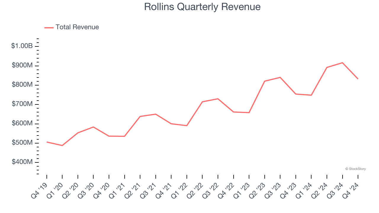 Rollins Quarterly Revenue