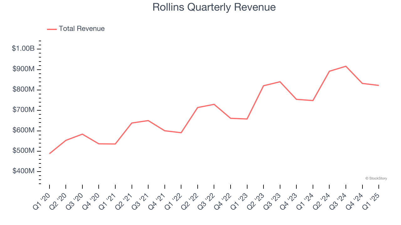 Rollins Quarterly Revenue