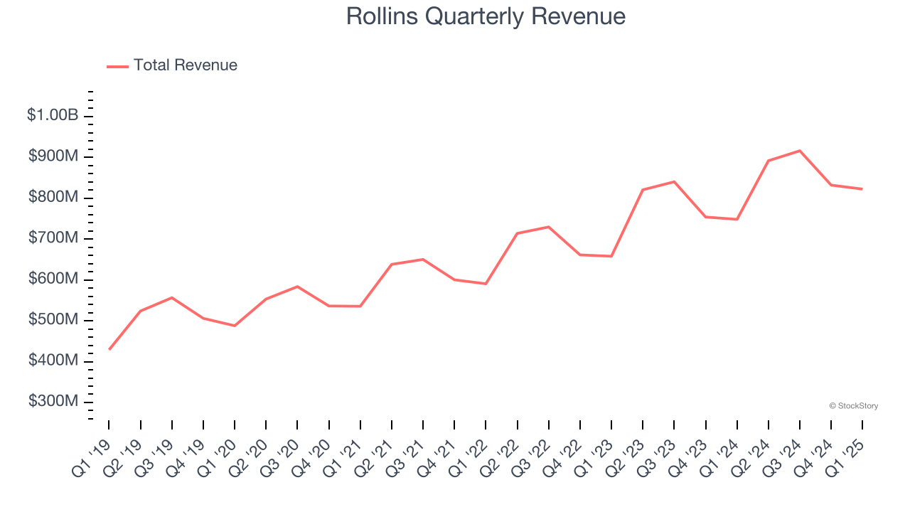 Rollins Quarterly Revenue