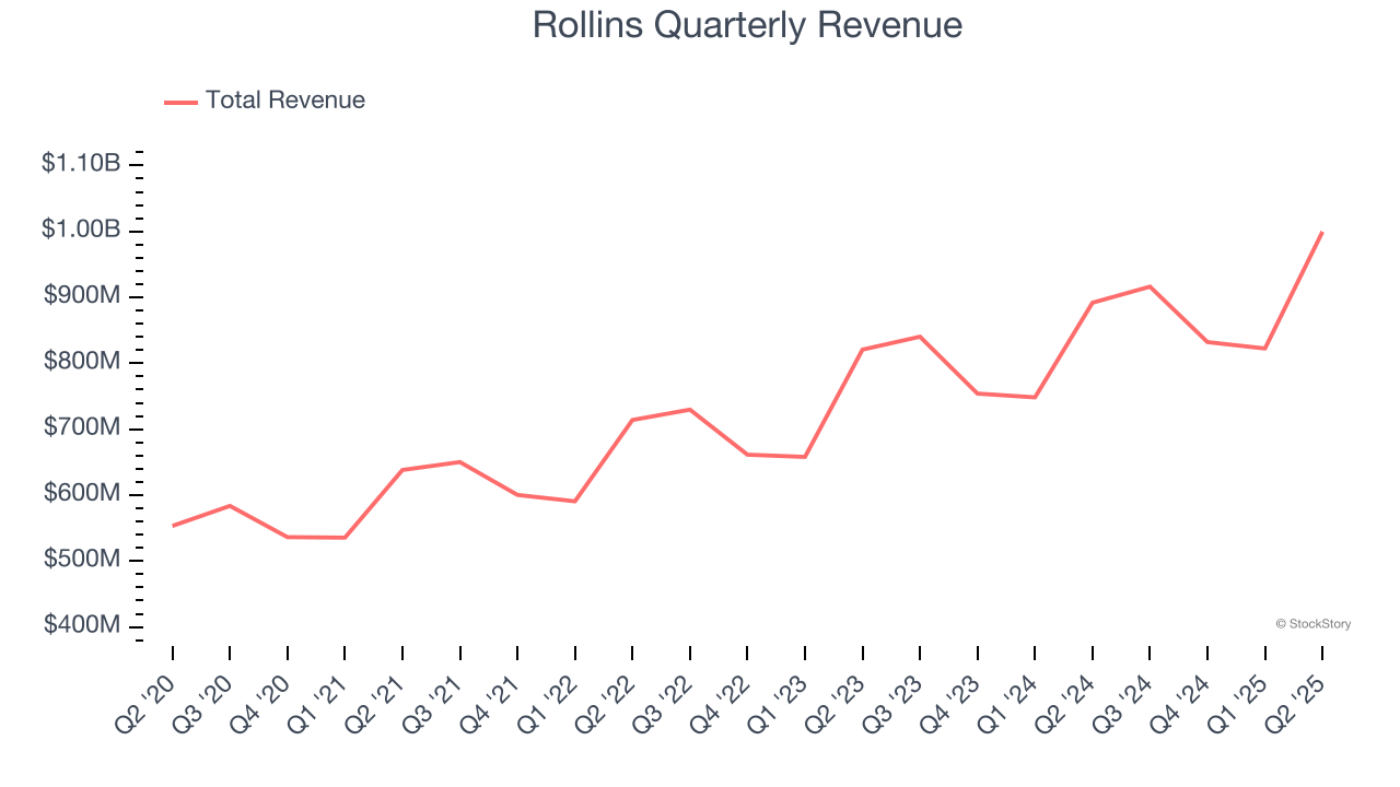 Rollins Quarterly Revenue