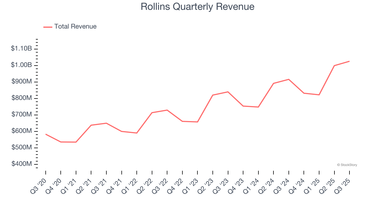 Rollins Quarterly Revenue