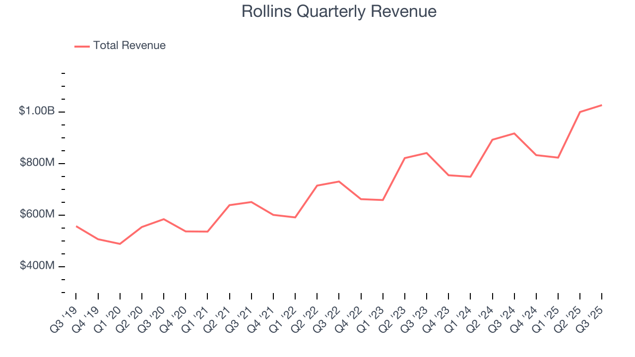 Rollins Quarterly Revenue