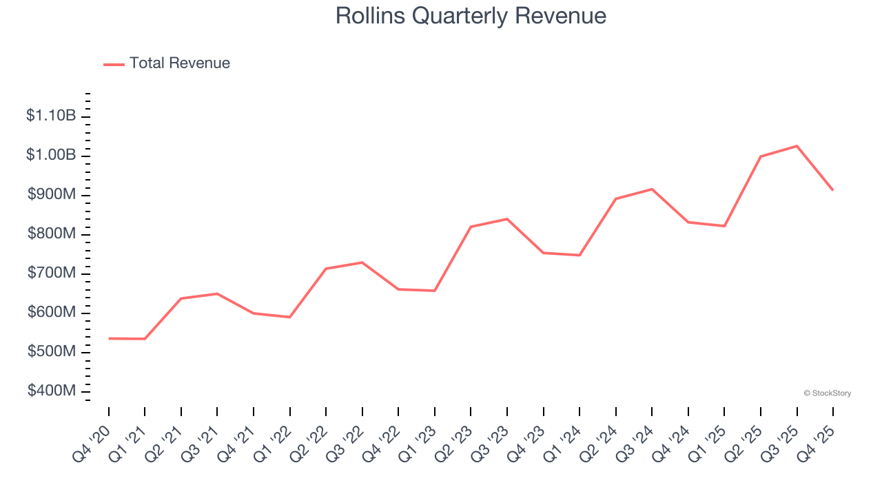Rollins Quarterly Revenue