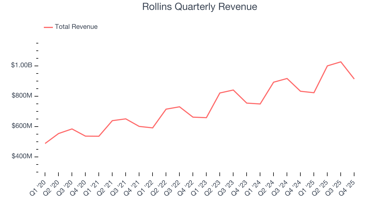 Rollins Quarterly Revenue
