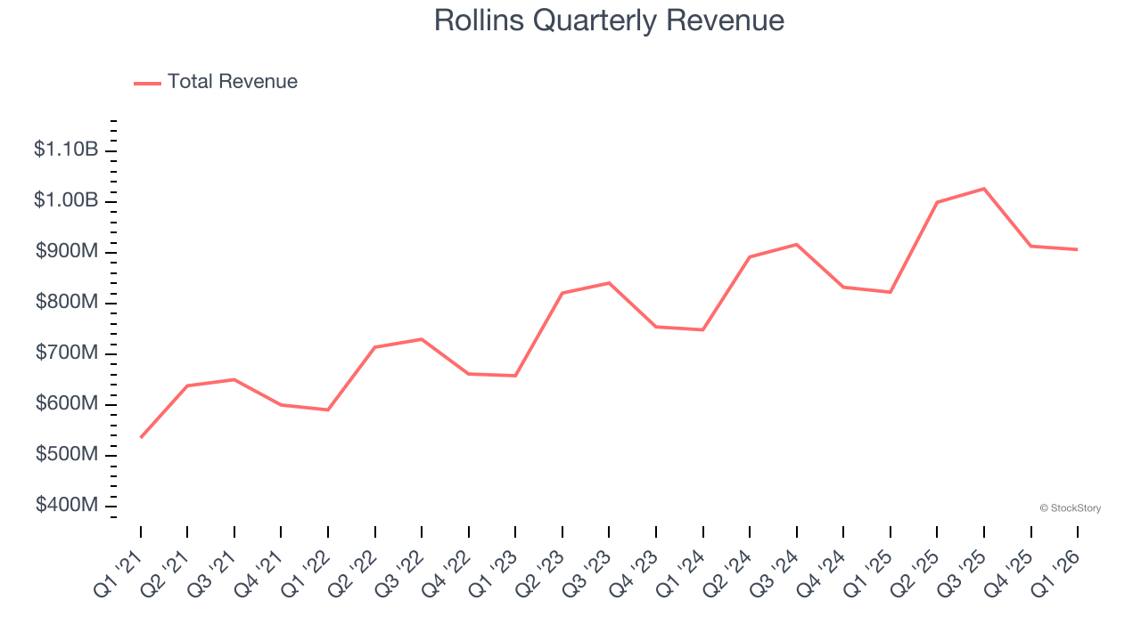 Rollins Quarterly Revenue