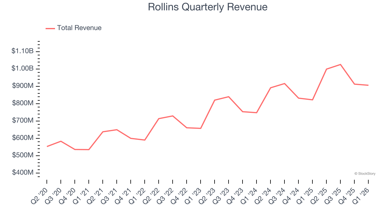 Rollins Quarterly Revenue