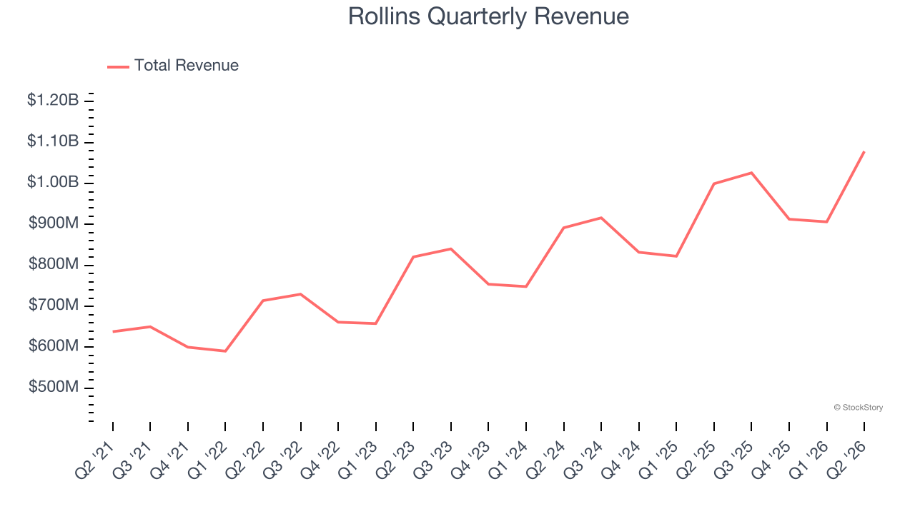 Rollins Quarterly Revenue