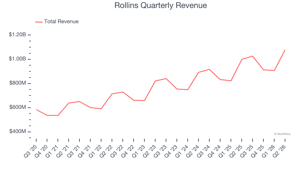 Rollins Quarterly Revenue