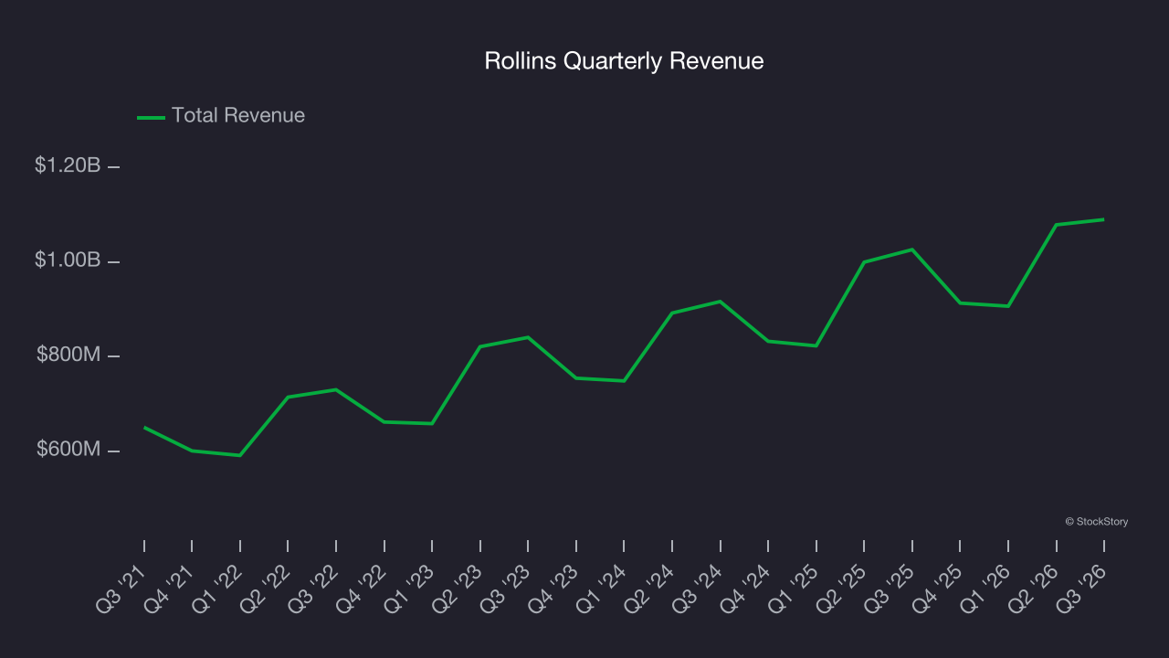 Rollins Quarterly Revenue