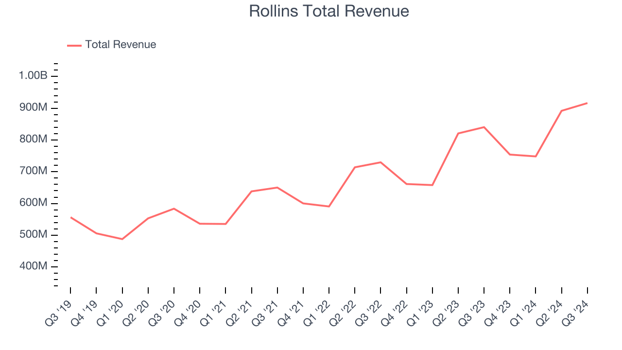 Rollins Total Revenue