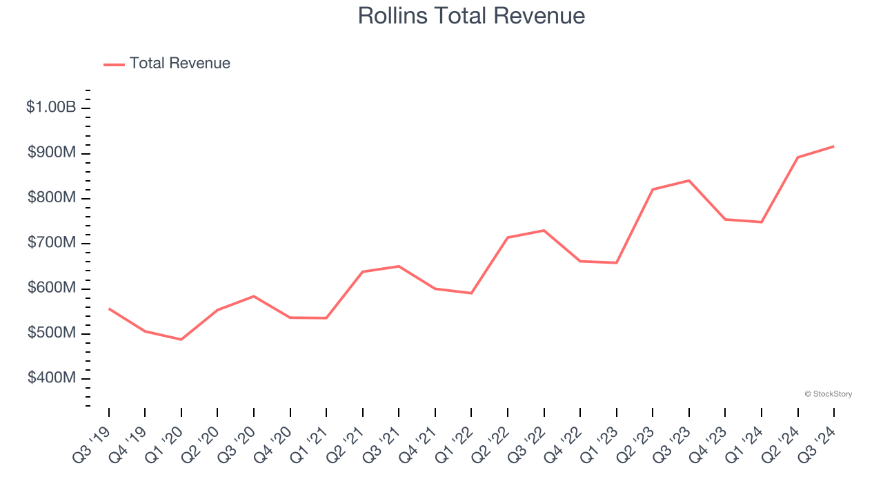 Rollins Total Revenue