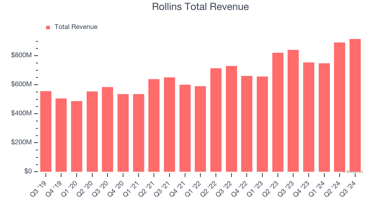 Rollins Total Revenue