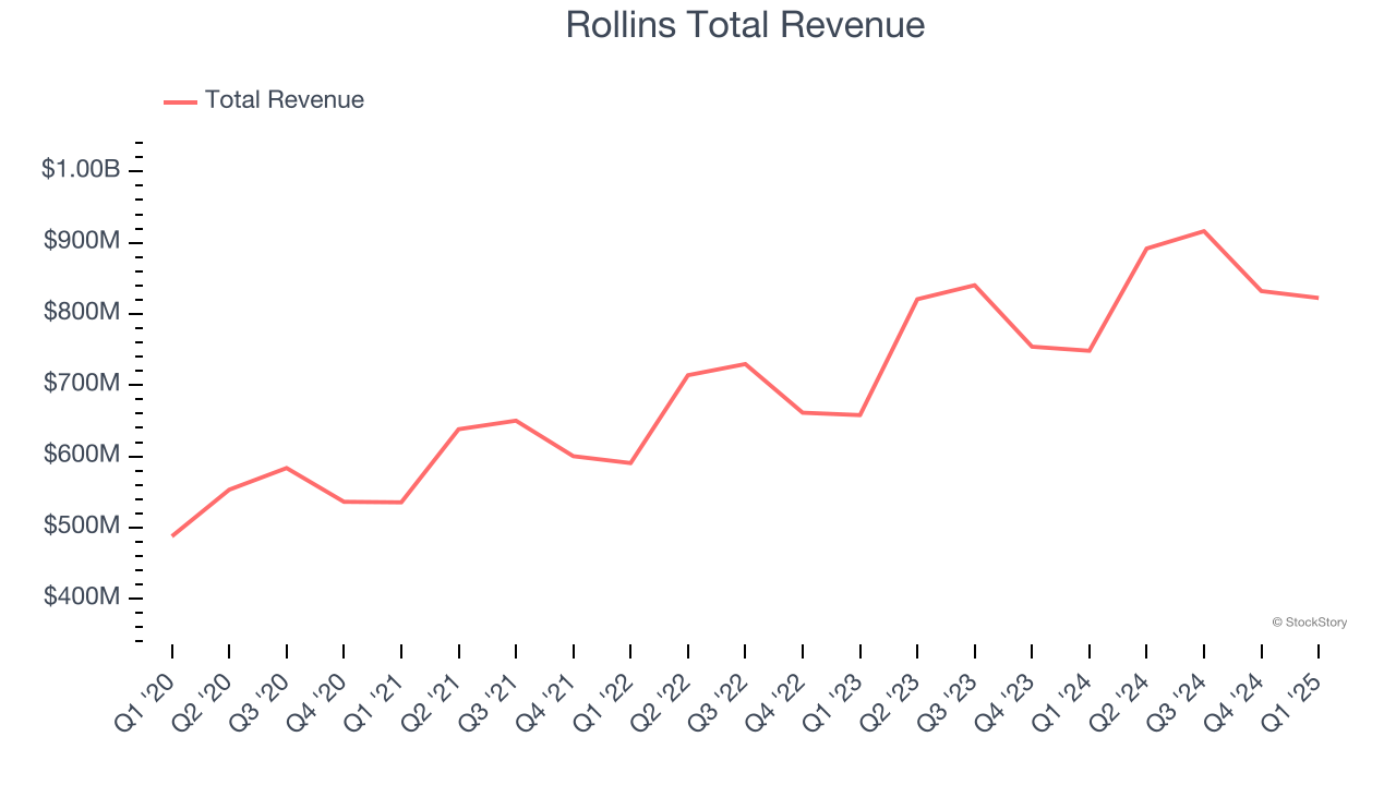 Rollins Total Revenue