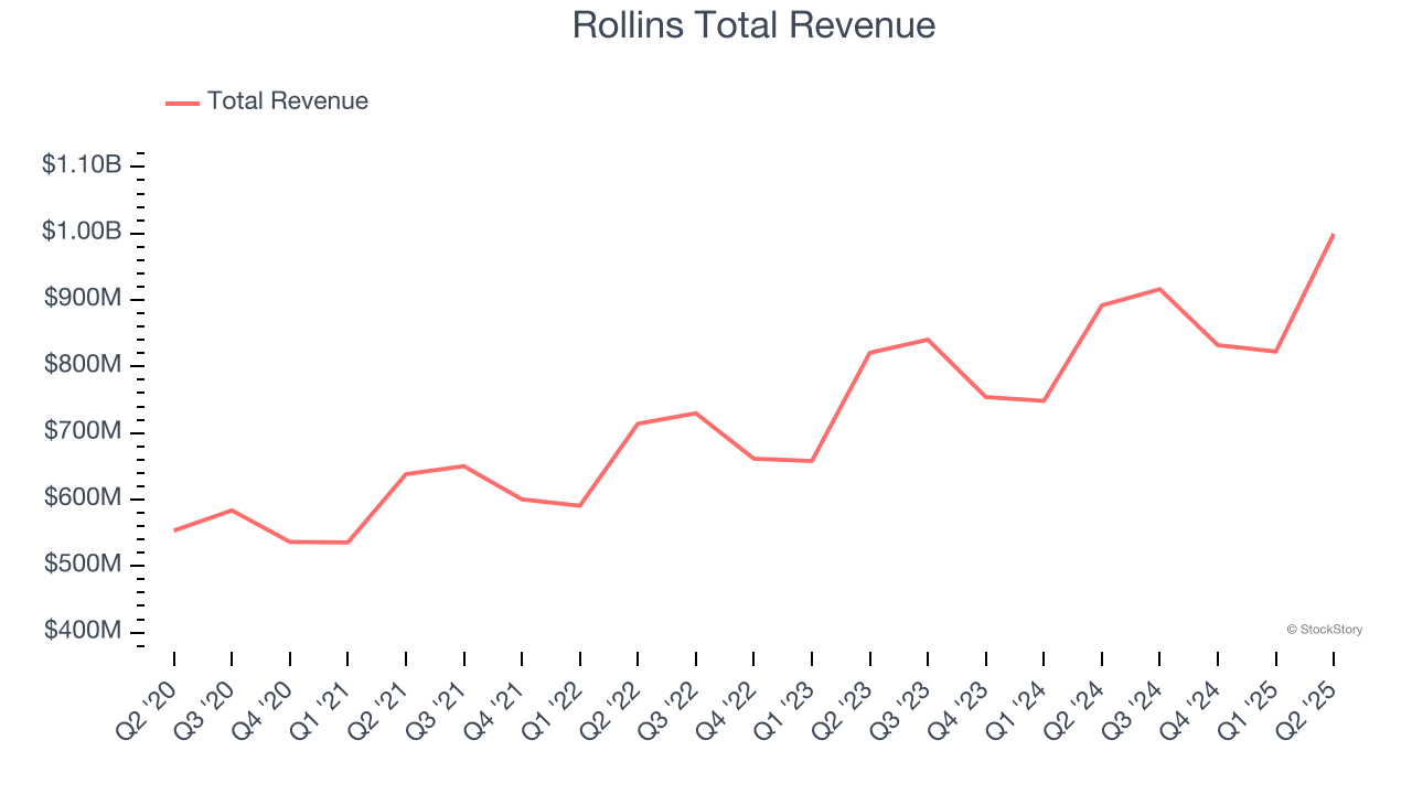 Rollins Total Revenue