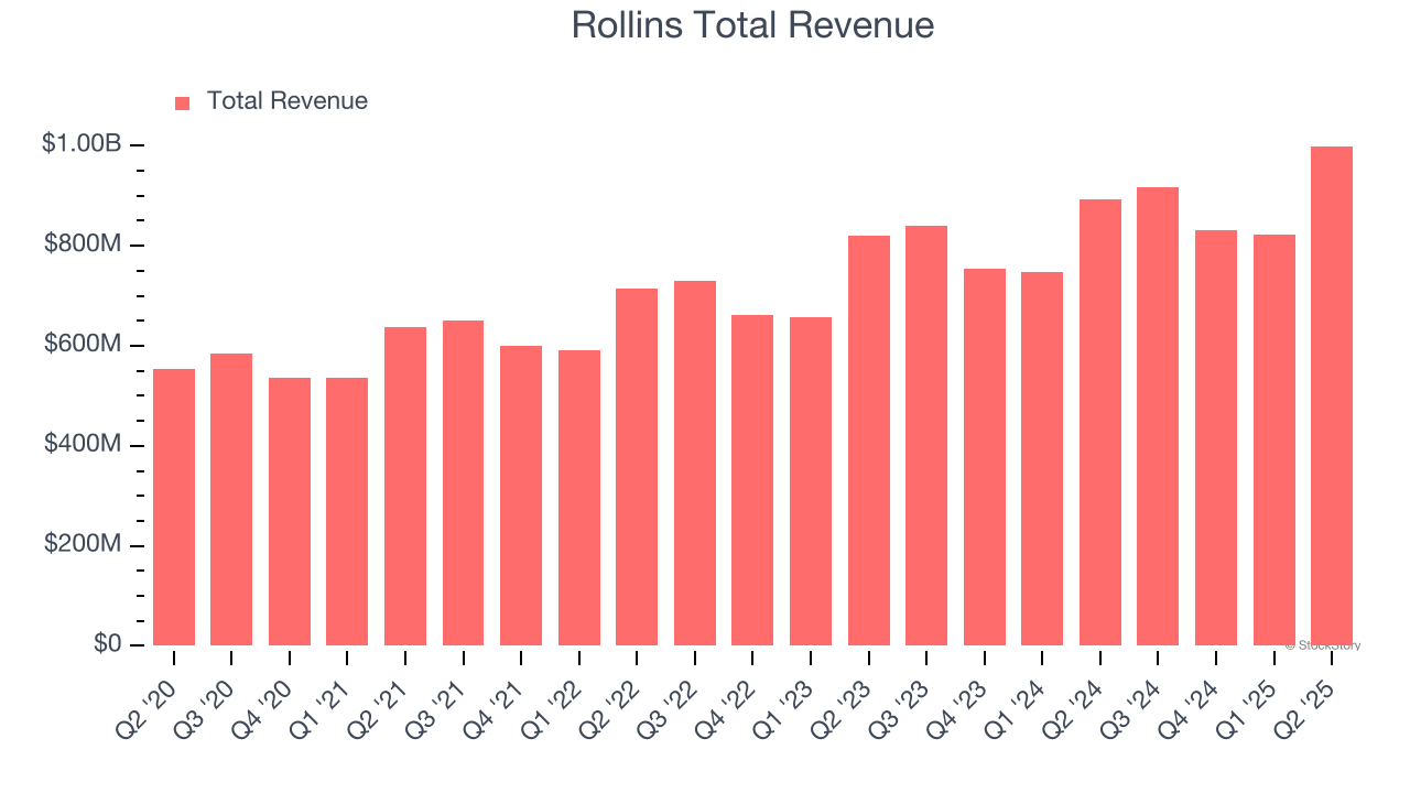 Rollins Total Revenue