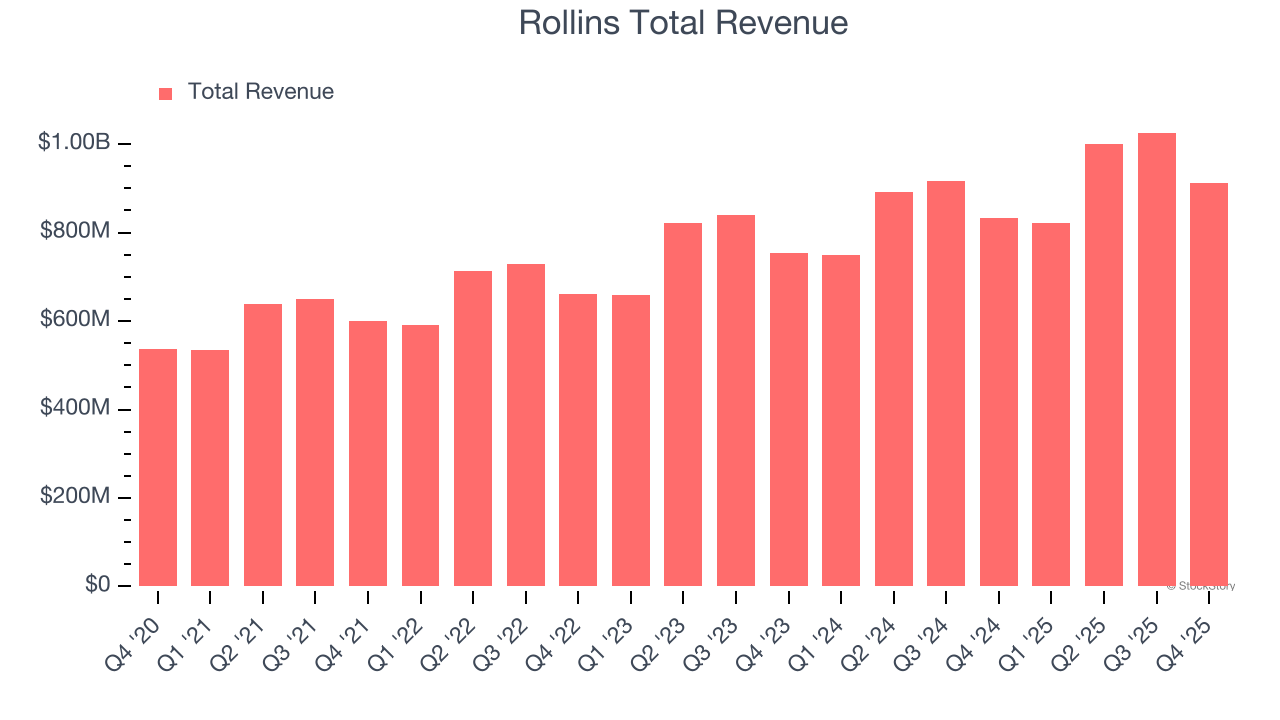 Rollins Total Revenue