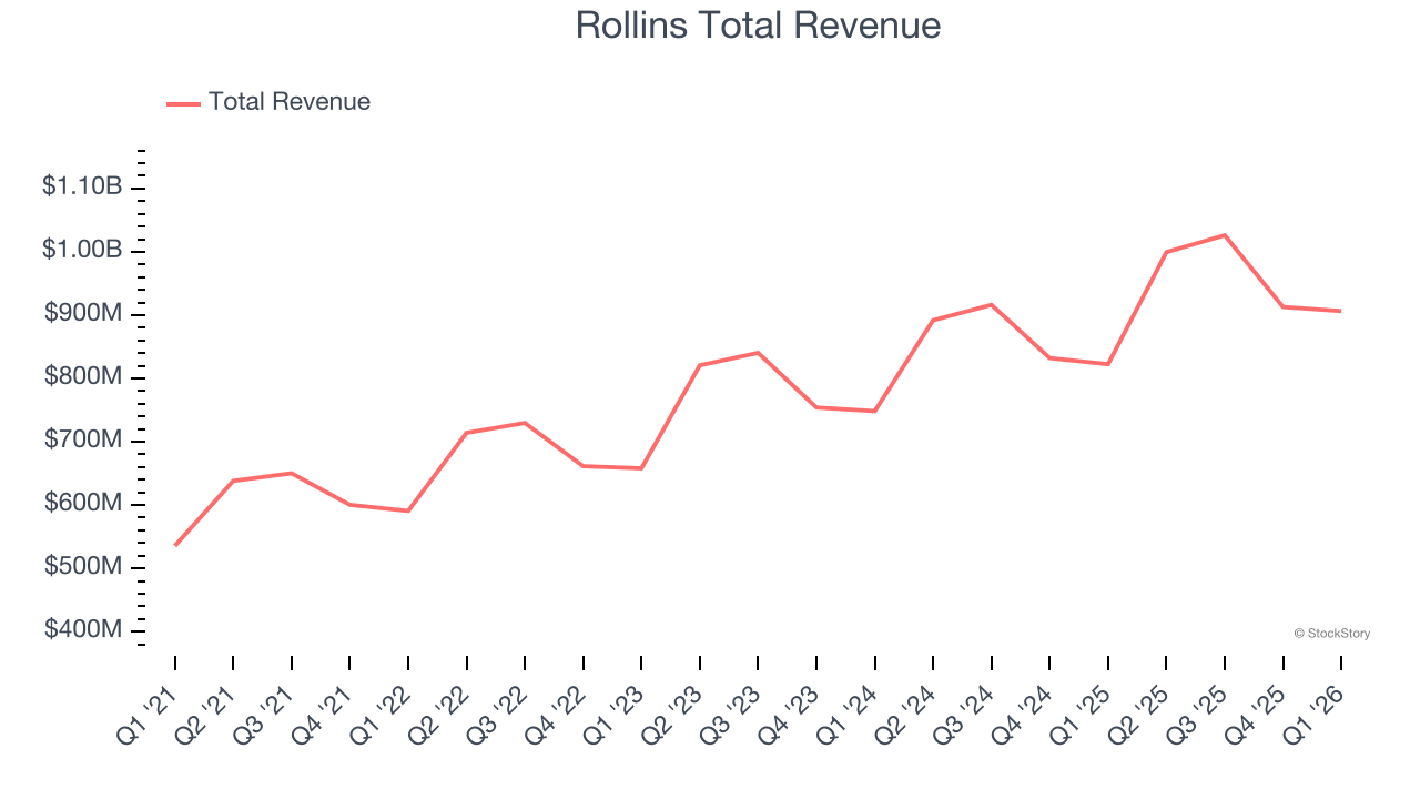 Rollins Total Revenue