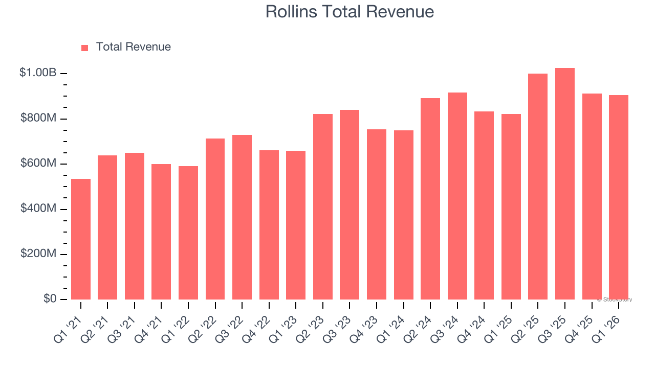 Rollins Total Revenue