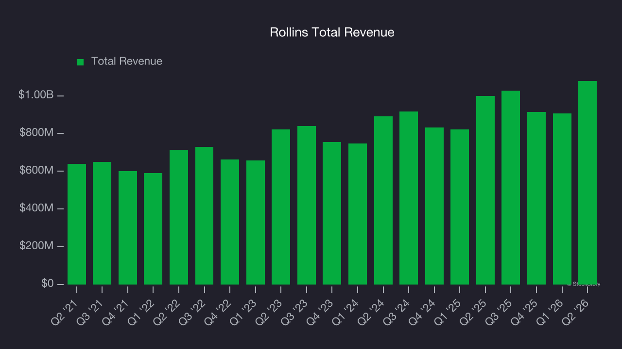 Rollins Total Revenue
